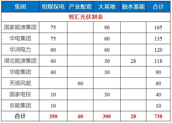 湖北省能源局公布7.83GW風(fēng)光指標(biāo) 國家能源集團(tuán)、華電、華潤均超1GW！