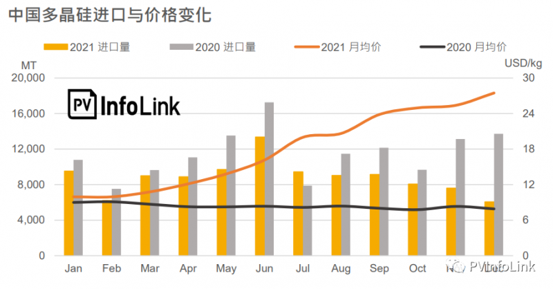 2021年中國多晶硅進(jìn)口總量同比下降23.1%！