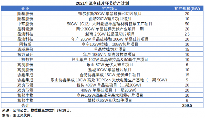 擴(kuò)產(chǎn)浪潮之下光伏設(shè)備企業(yè)股價(jià)萎靡不振，預(yù)期變了？