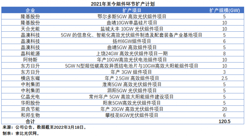 擴(kuò)產(chǎn)浪潮之下光伏設(shè)備企業(yè)股價(jià)萎靡不振，預(yù)期變了？