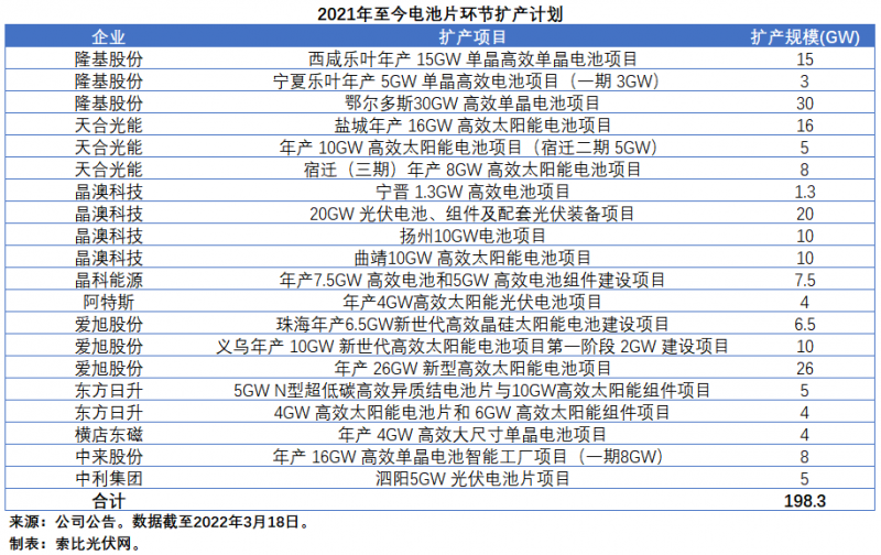 擴(kuò)產(chǎn)浪潮之下光伏設(shè)備企業(yè)股價(jià)萎靡不振，預(yù)期變了？