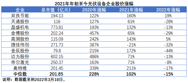 擴(kuò)產(chǎn)浪潮之下光伏設(shè)備企業(yè)股價(jià)萎靡不振，預(yù)期變了？