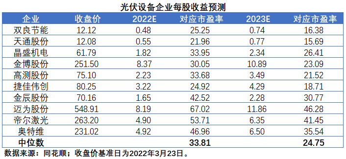 擴(kuò)產(chǎn)浪潮之下光伏設(shè)備企業(yè)股價(jià)萎靡不振，預(yù)期變了？