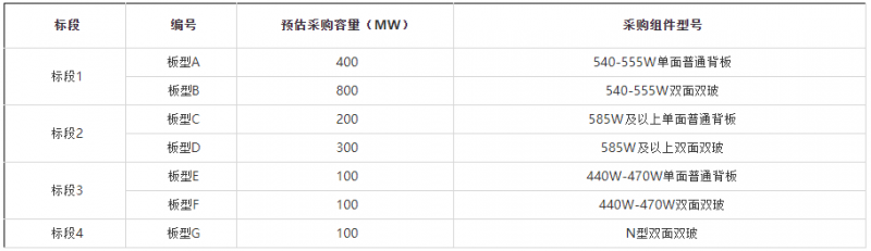 2GW！華能集團(tuán)開啟2022年第一批組件集采