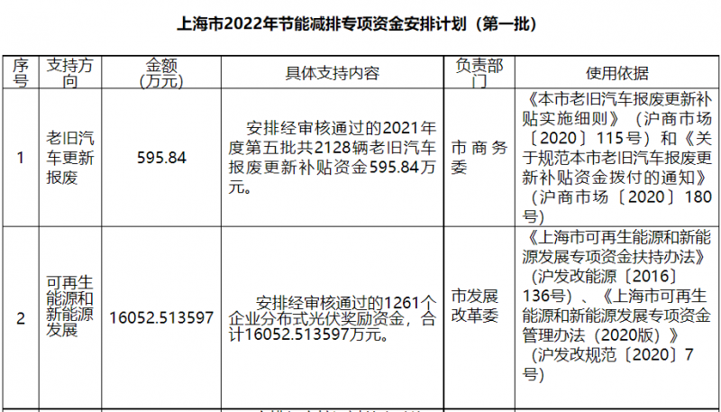 光伏1.6億！上海市公布2022年節(jié)能減排專項(xiàng)資金安排計(jì)劃！