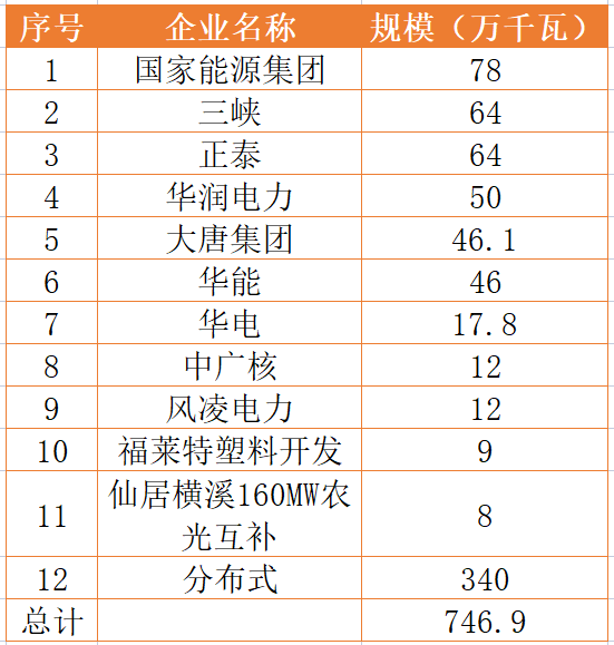 國家能源集團、三峽、正泰領銜！浙江公布7.46GW重點光伏項目清單