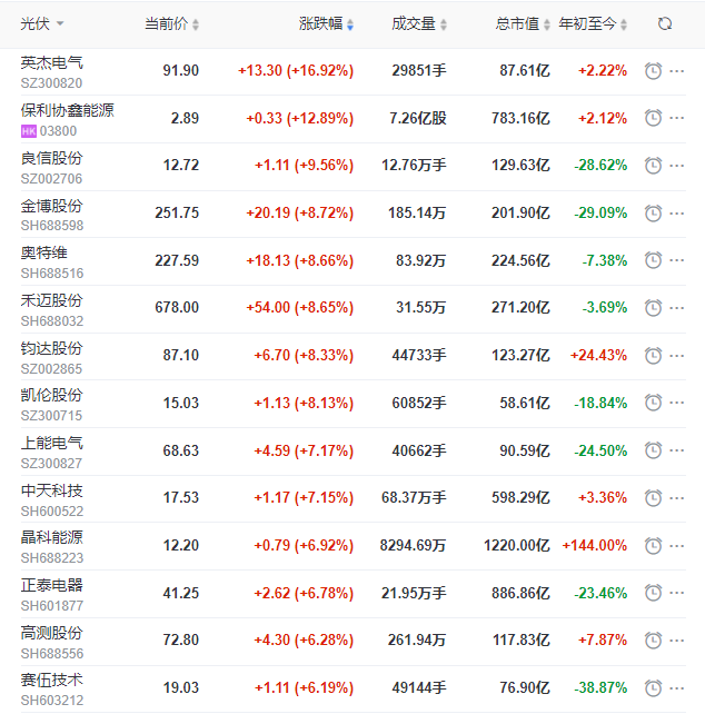 A股市場(chǎng)全面回暖光伏板塊縮量大漲，短期走勢(shì)仍不明朗
