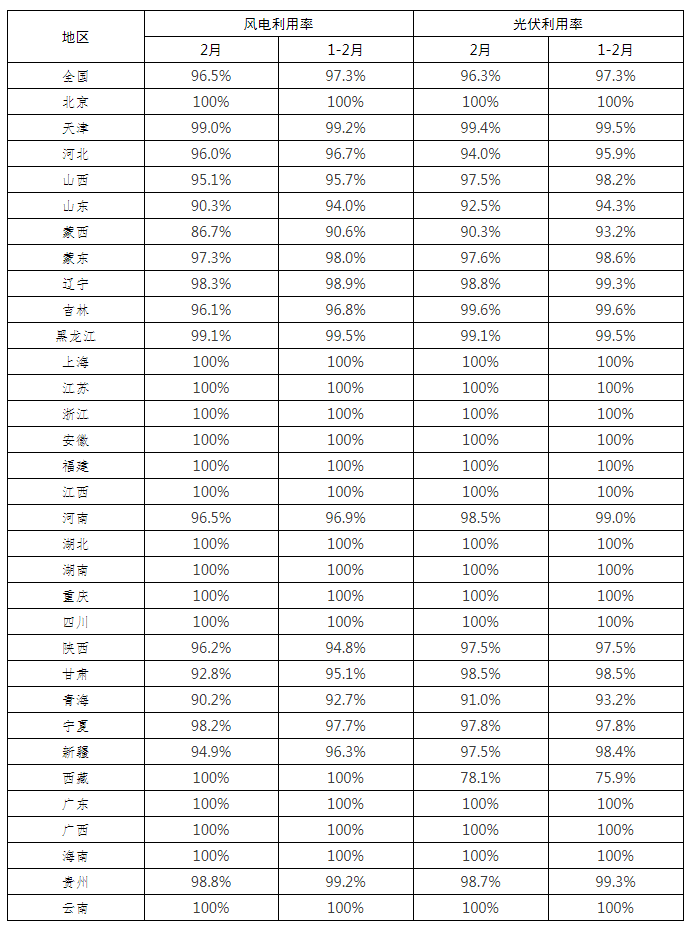 全國(guó)新能源消納監(jiān)測(cè)預(yù)警中心公布2022年2月各省風(fēng)電、光伏并網(wǎng)消納情況