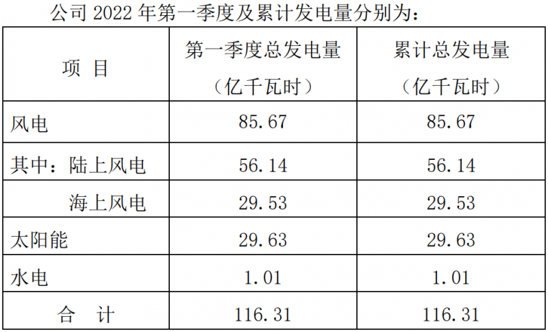 三峽能源：2022Q1光伏發(fā)電29.63億千瓦時(shí)，同比增長44.18%