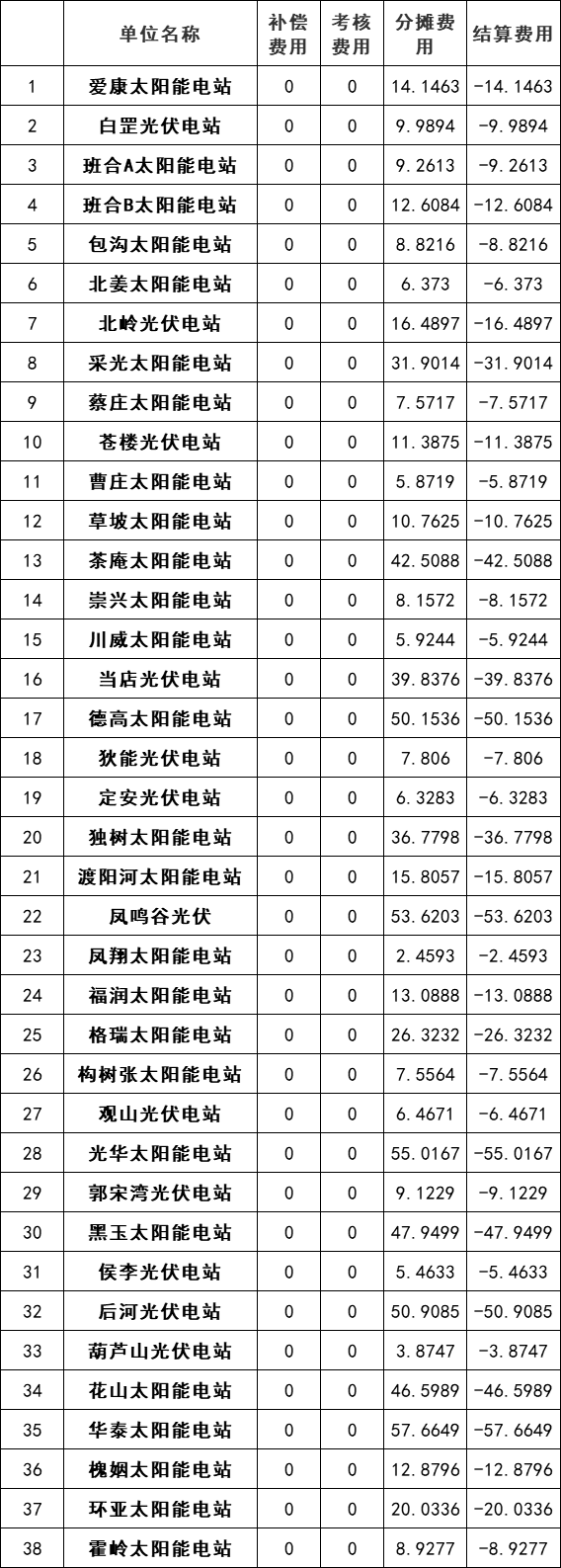 涉及光伏電站120個！河南公布2022年2月電力調(diào)峰輔助服務(wù)交易結(jié)算情況通知