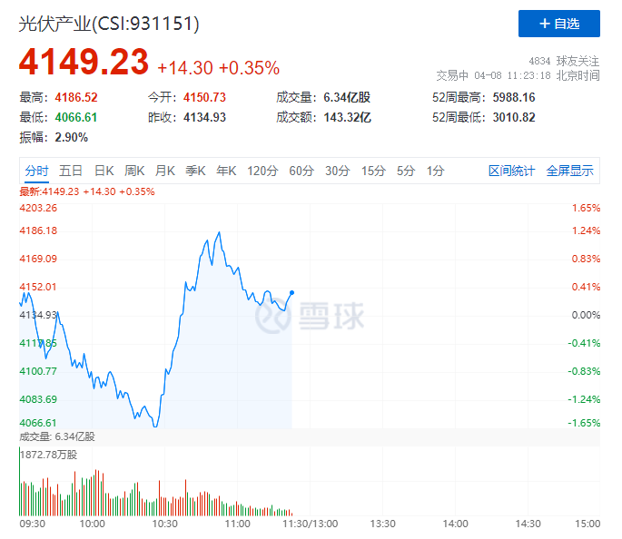 你被主力“套路”了嗎？光伏板塊早盤(pán)V型反轉(zhuǎn)逆勢(shì)上攻！