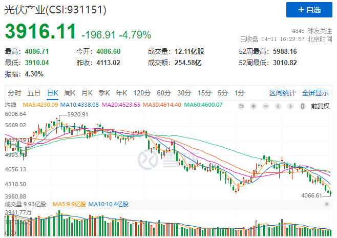 光伏板塊暴跌4.8%，市場“黃金坑”若隱若現(xiàn)！