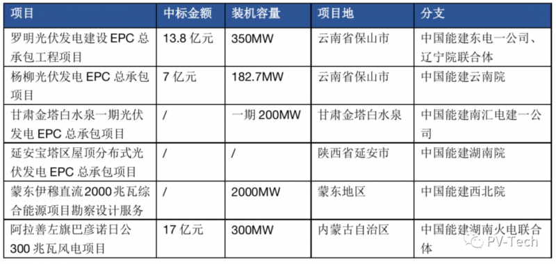 超3GW！中國(guó)能建中標(biāo)多個(gè)光伏項(xiàng)目！
