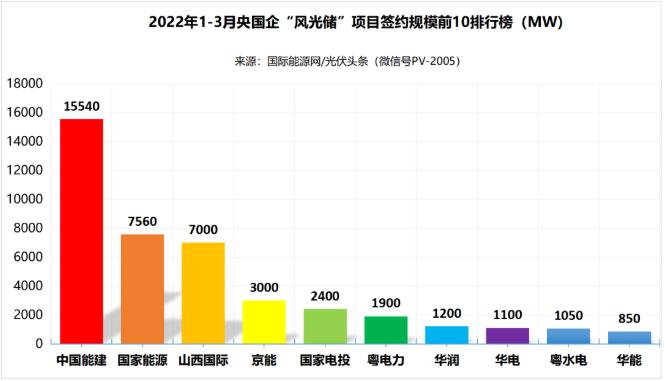 一季度69.29GW“風(fēng)光儲(chǔ)”項(xiàng)目：央國(guó)企占61.32%、中國(guó)能建、國(guó)家能源集團(tuán)領(lǐng)跑! (詳見(jiàn)文內(nèi))