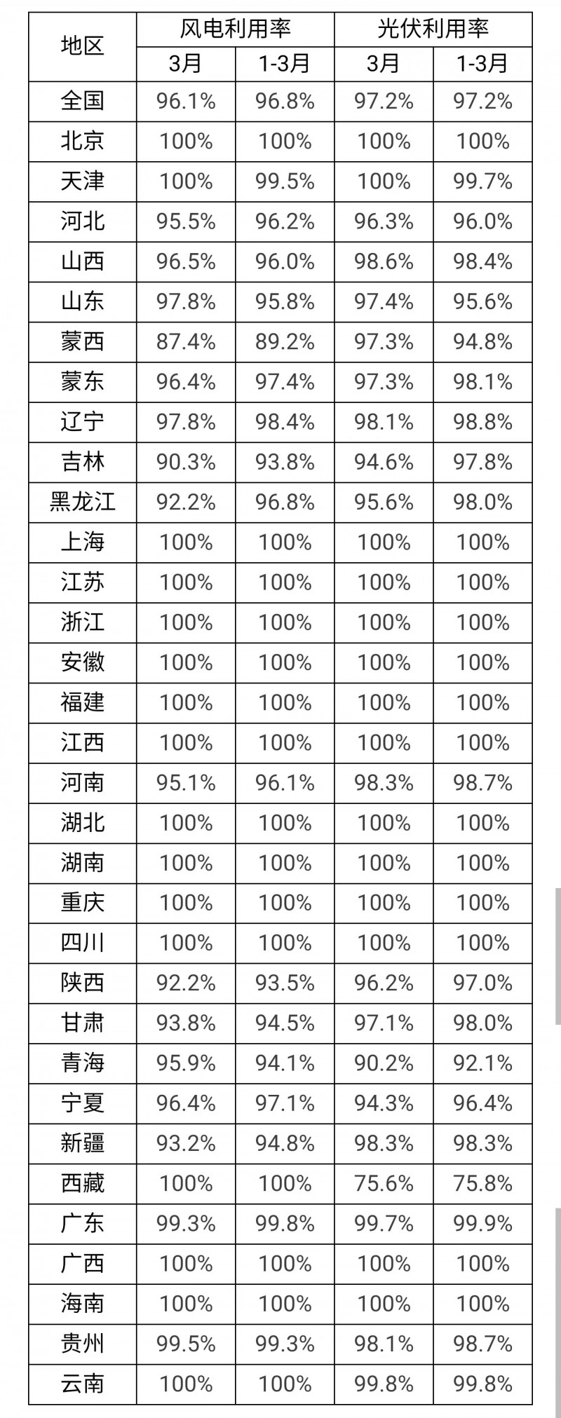 3月光伏利用率97.2%！河北、吉林、青海等地低于全國平均水平！