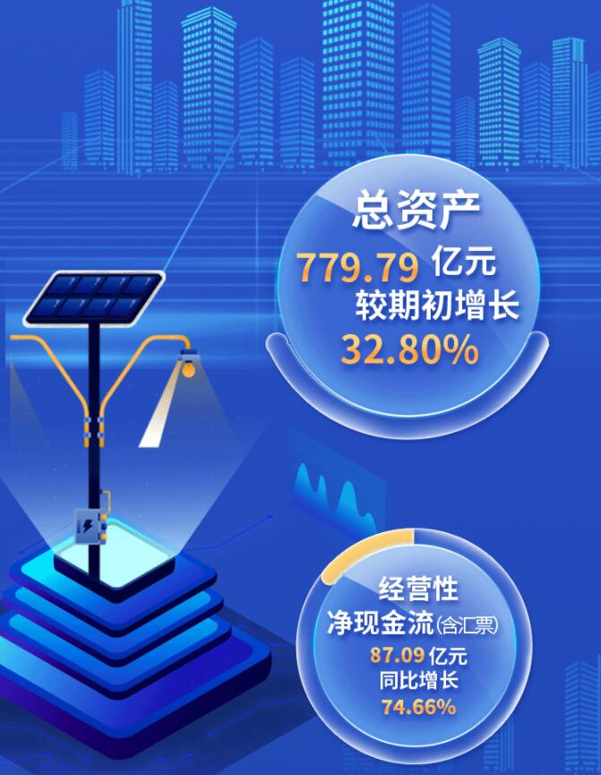 中環(huán)股份2021年度及2022年一季度報告：2022年Q1營收133.68億，同比增長79.13%！