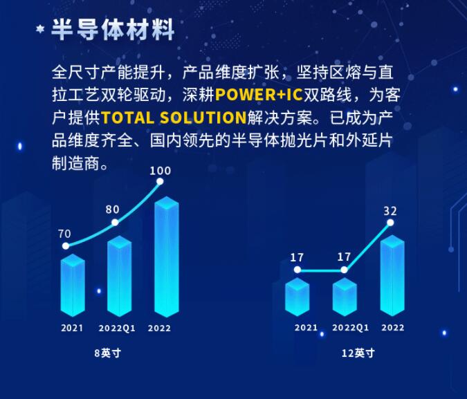 中環(huán)股份2021年度及2022年一季度報告：2022年Q1營收133.68億，同比增長79.13%！