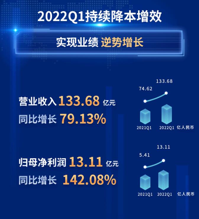 中環(huán)股份2021年度及2022年一季度報告：2022年Q1營收133.68億，同比增長79.13%！