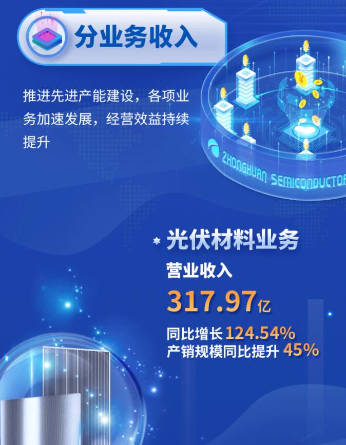 中環(huán)股份2021年度及2022年一季度報告：2022年Q1營收133.68億，同比增長79.13%！