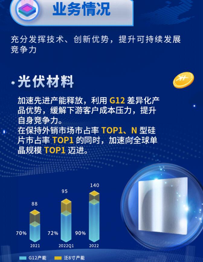 中環(huán)股份2021年度及2022年一季度報告：2022年Q1營收133.68億，同比增長79.13%！