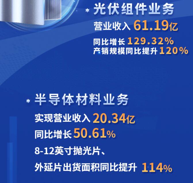 中環(huán)股份2021年度及2022年一季度報告：2022年Q1營收133.68億，同比增長79.13%！