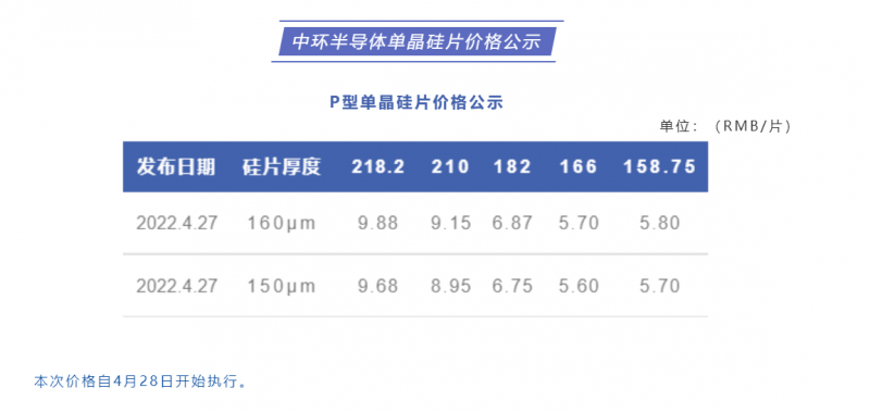 中環(huán)半導(dǎo)體單晶硅片價(jià)格公布：218.2每片9.88元，210每片9.15元！