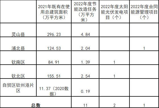 廣西欽州：推進(jìn)安裝高轉(zhuǎn)換率光伏發(fā)電設(shè)施，鼓勵公共機(jī)構(gòu)建設(shè)連接光伏發(fā)電