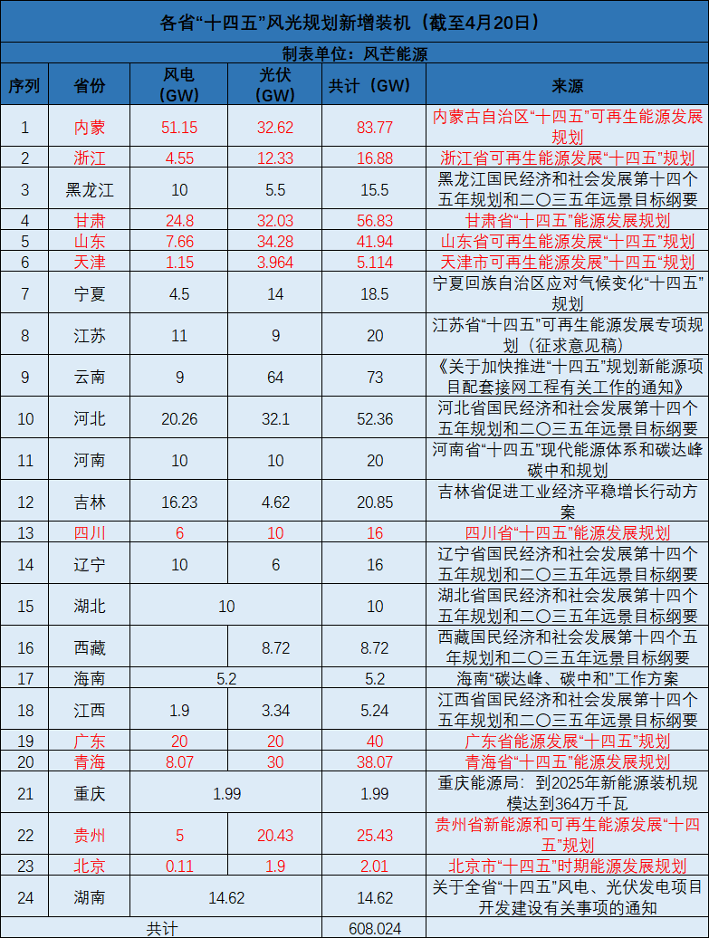 廣西：大力開發(fā)太陽能，新增投產(chǎn)裝機(jī)規(guī)模1000萬千瓦以上！