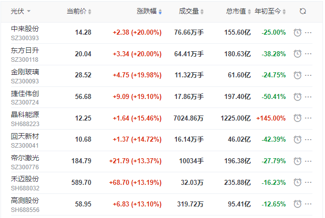 刺激！光伏板塊單日暴跌7.39%后，又單日暴漲8.3%！