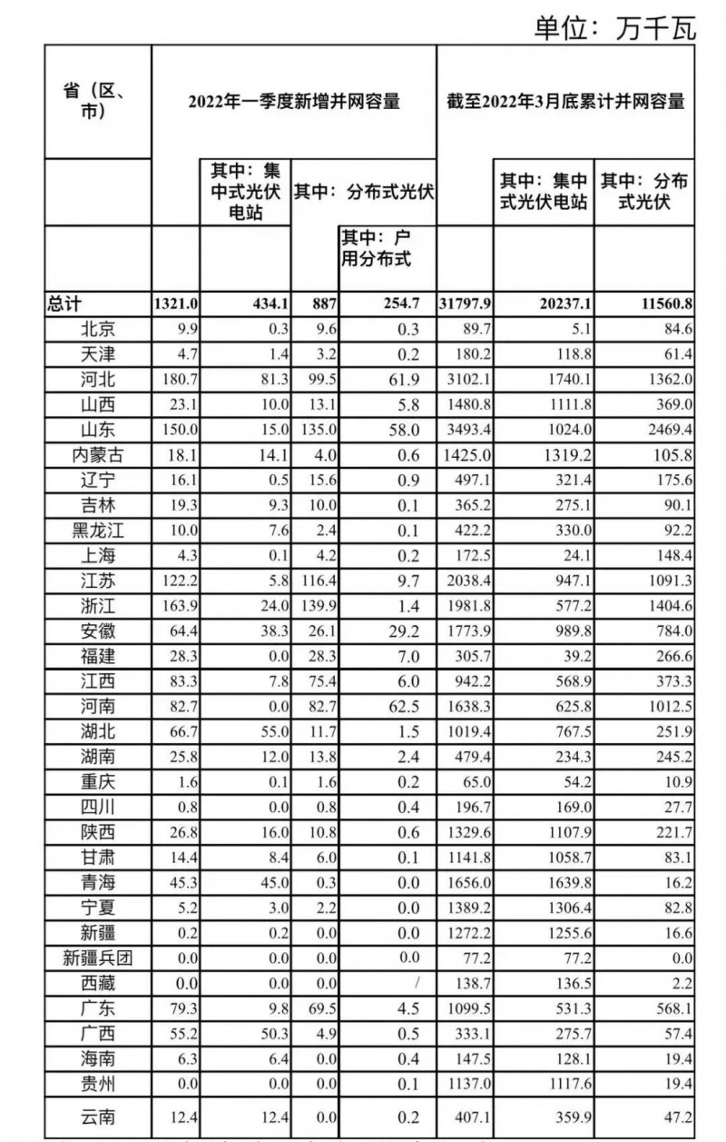 河南、河北和山東，工商業(yè)如火如荼！2022年一季度光伏發(fā)電建設(shè)運(yùn)行情況