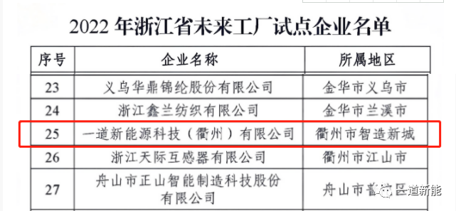 一道新能成功入圍2022年浙江省“未來工廠”試點(diǎn)企業(yè)！