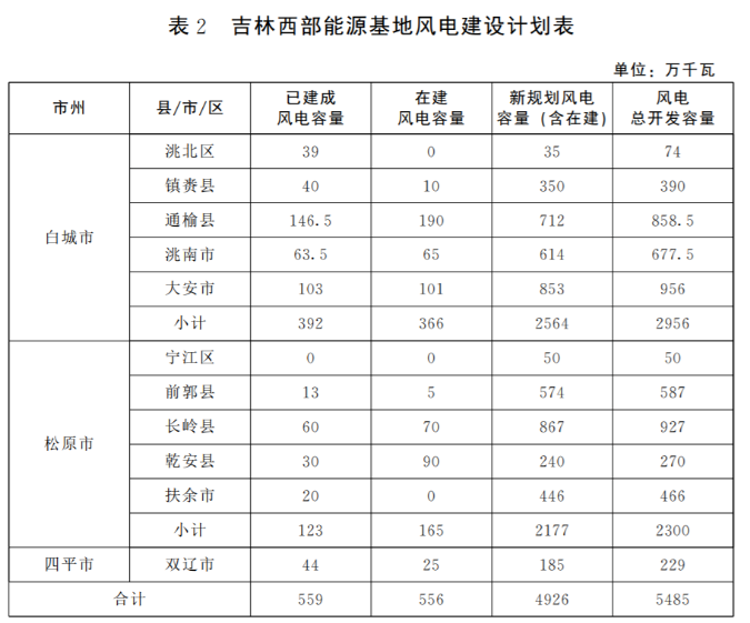 光伏36.14GW！吉林省印發(fā)“一主六雙”高質(zhì)量發(fā)展戰(zhàn)略專項(xiàng)規(guī)劃通知