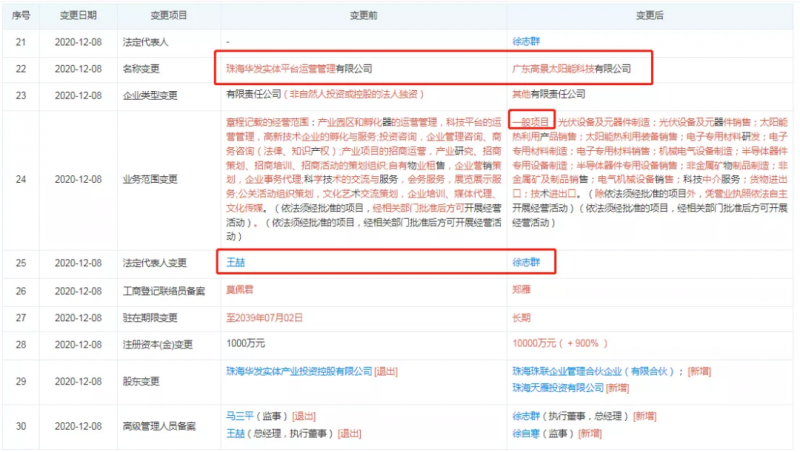 資本聯(lián)手地方國(guó)資“豪賭”光伏！