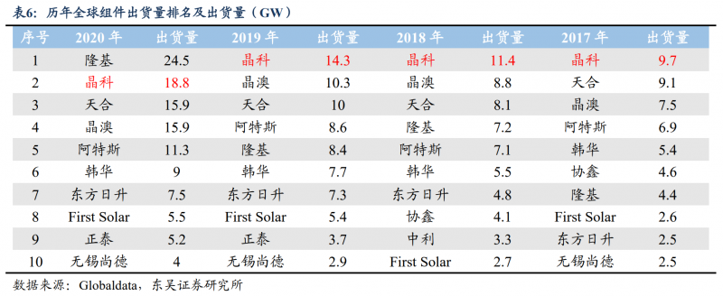 【深度】晶科能源：技術布局追星趕月，渠道品牌厚積薄發(fā)