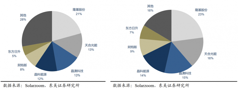 【深度】晶科能源：技術布局追星趕月，渠道品牌厚積薄發(fā)