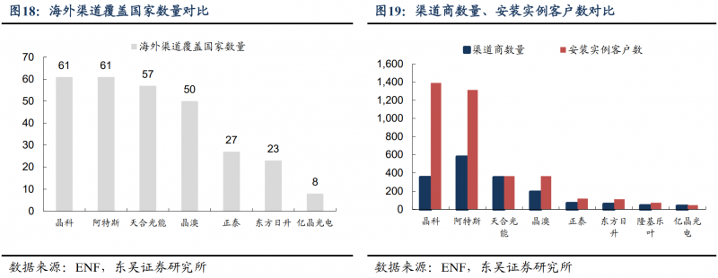 【深度】晶科能源：技術布局追星趕月，渠道品牌厚積薄發(fā)
