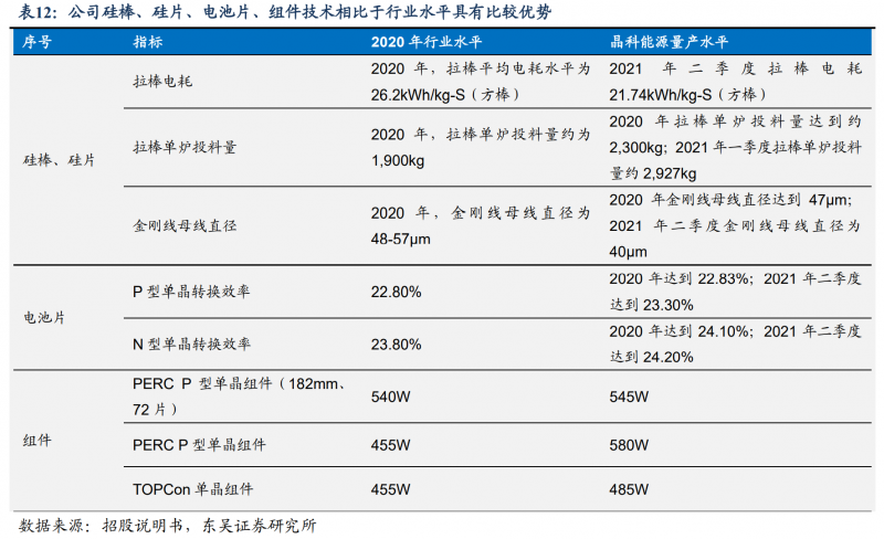 【深度】晶科能源：技術布局追星趕月，渠道品牌厚積薄發(fā)