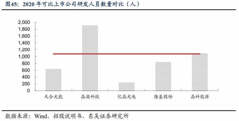 【深度】晶科能源：技術布局追星趕月，渠道品牌厚積薄發(fā)