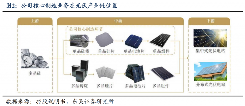 【深度】晶科能源：技術布局追星趕月，渠道品牌厚積薄發(fā)