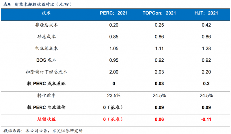 【深度】晶科能源：技術布局追星趕月，渠道品牌厚積薄發(fā)