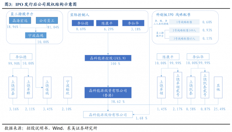 【深度】晶科能源：技術布局追星趕月，渠道品牌厚積薄發(fā)
