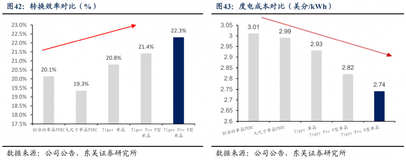 【深度】晶科能源：技術布局追星趕月，渠道品牌厚積薄發(fā)