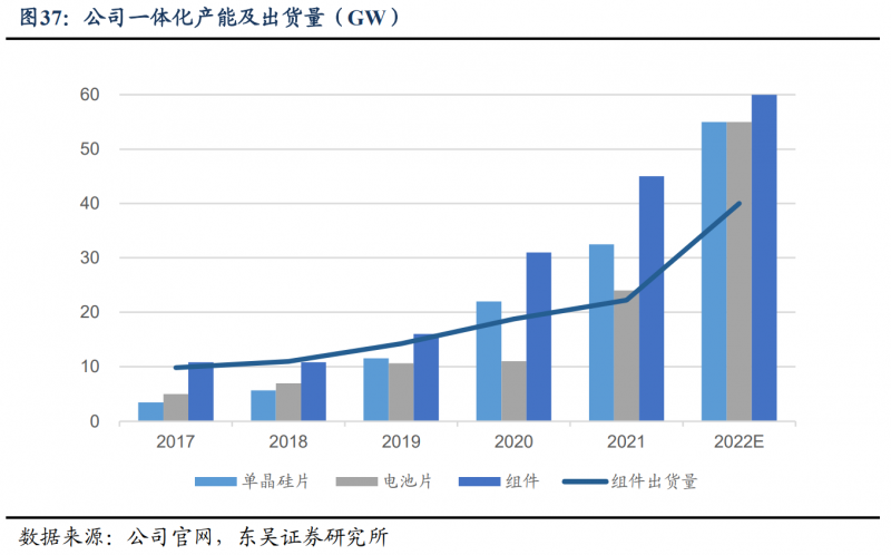 【深度】晶科能源：技術布局追星趕月，渠道品牌厚積薄發(fā)