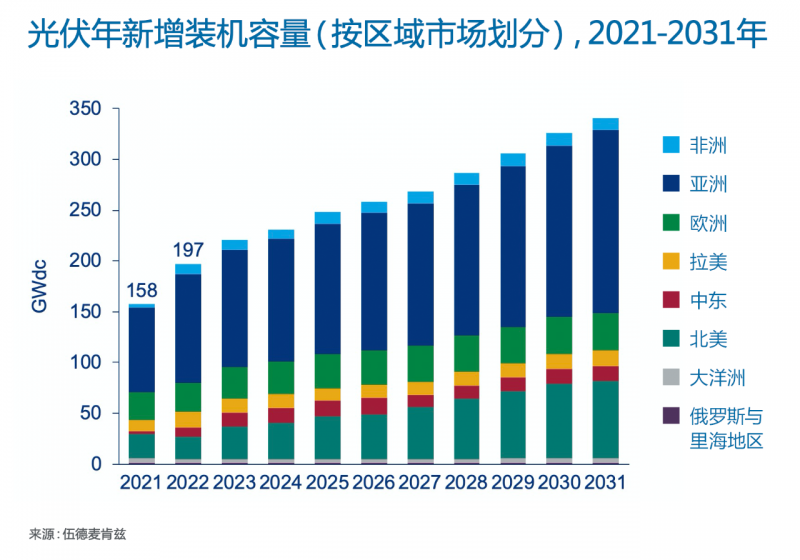 Wood Mackenzie：2022年全球光伏市場年新增裝機(jī)容量有望達(dá)到197GW，同比增長25%！