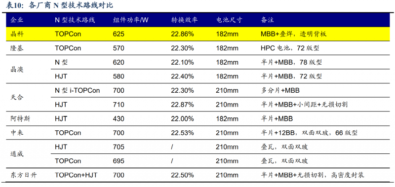 【深度】晶科能源：技術布局追星趕月，渠道品牌厚積薄發(fā)