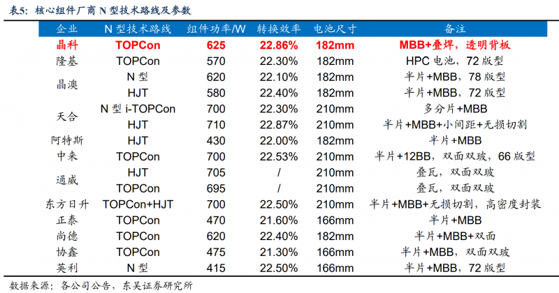 【深度】晶科能源：技術布局追星趕月，渠道品牌厚積薄發(fā)