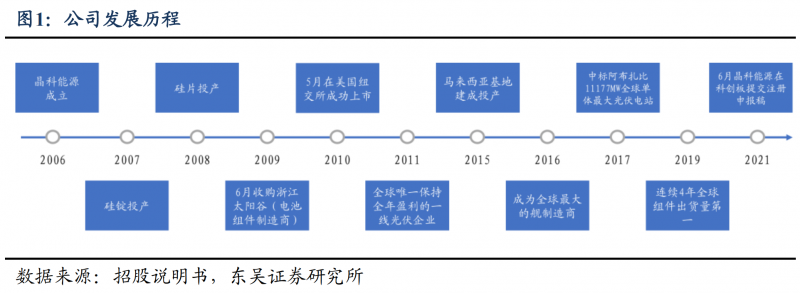 【深度】晶科能源：技術布局追星趕月，渠道品牌厚積薄發(fā)