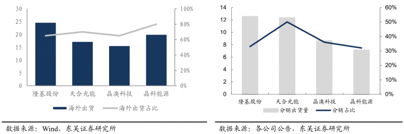 【深度】晶科能源：技術布局追星趕月，渠道品牌厚積薄發(fā)
