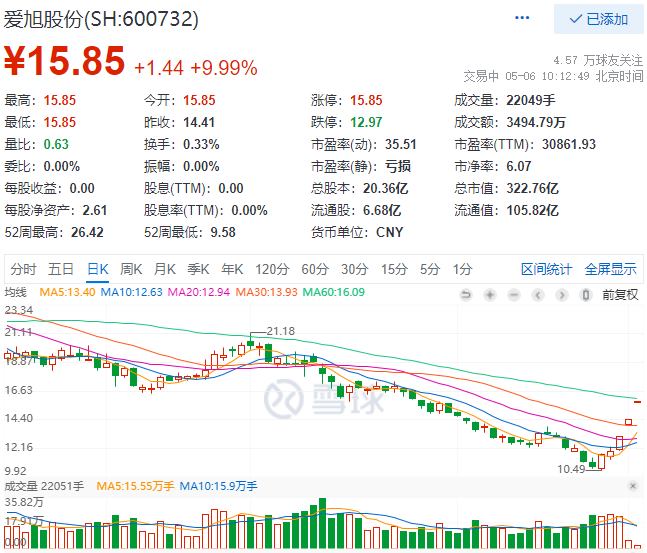實控人增資、2022Q1業(yè)績大漲，愛旭股份連續(xù)三日漲停