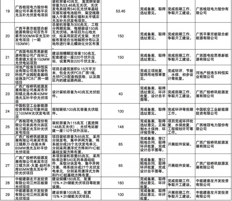 國家能源集團、信義、大唐領銜！廣西公布4GW光伏重大項目名單